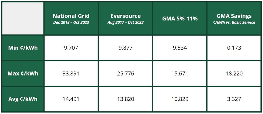 gma savings table