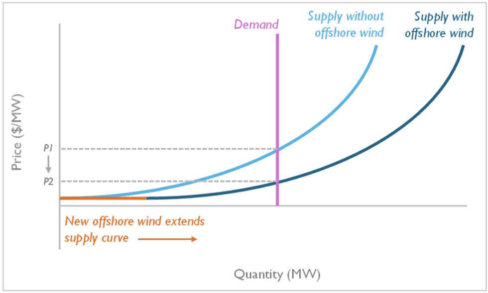 hypothetical market dynamics offshore wind-1