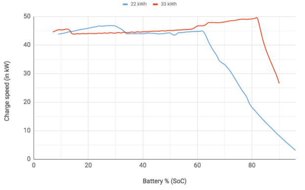 i3 charging