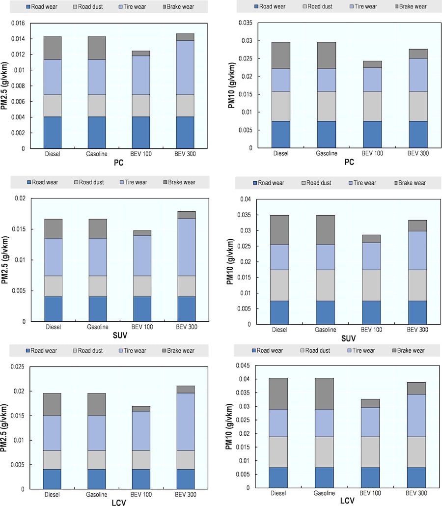 ICEV and BEV non-exhaust PM emission factors by vehicle class PM2.5 (left) and PM10 (right)