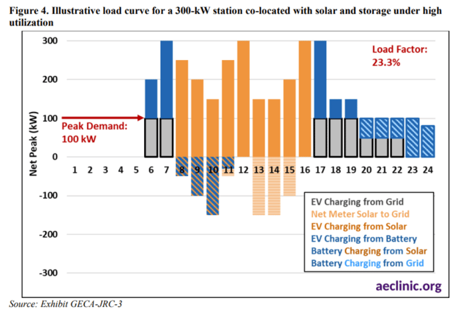 load curve for 300kw station colocated w solar and storage under high utilization