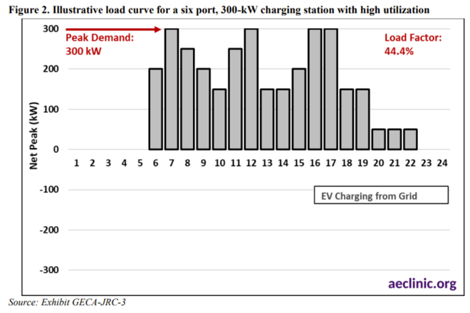 load curve for 6 port 300kw charging station w high utilization