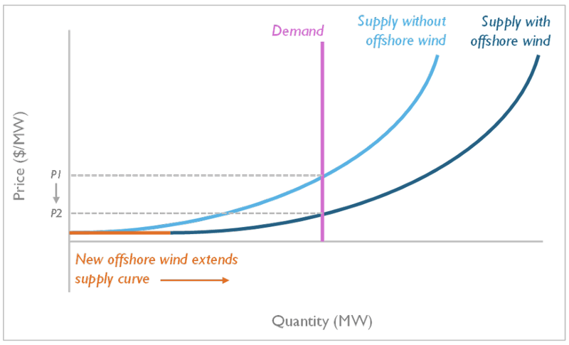 market dynamics with and wo offshore wind