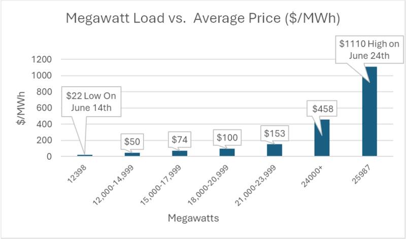 mgw load v avg price