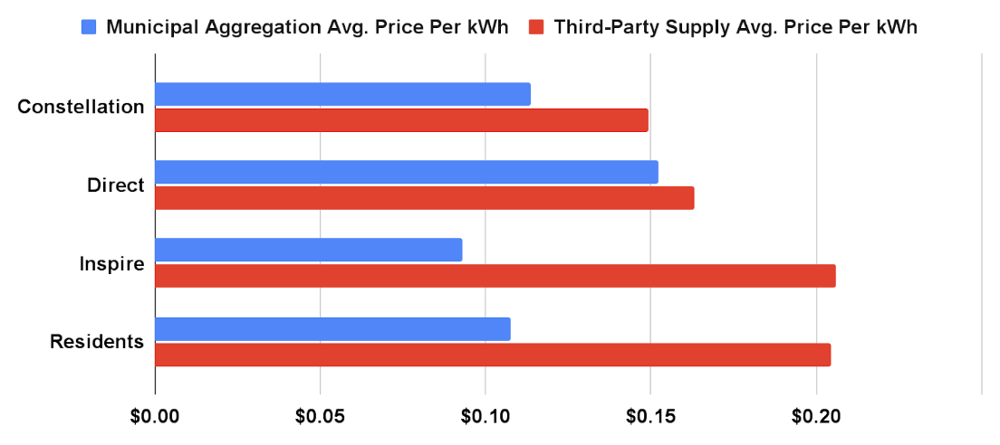 municipal aggregation price vs retail supplier price