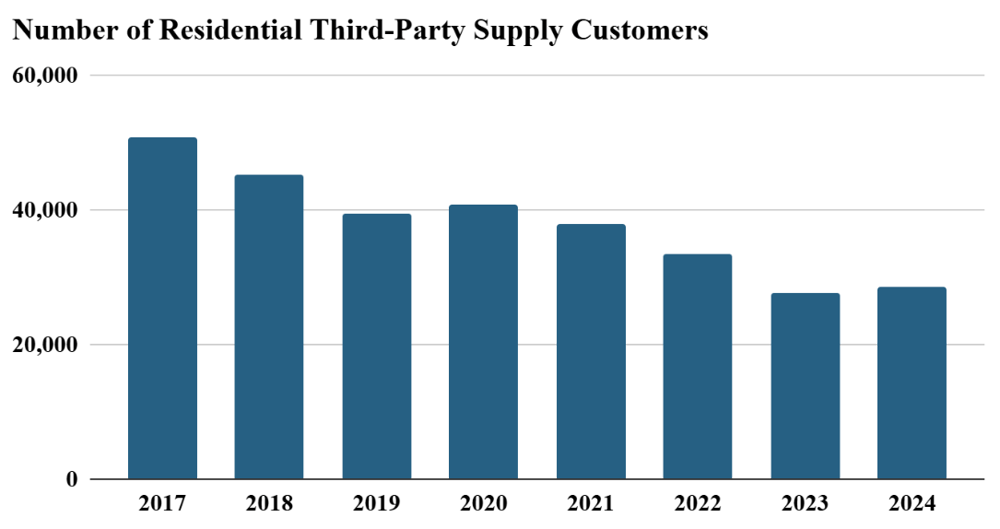 number of third party supplier customers