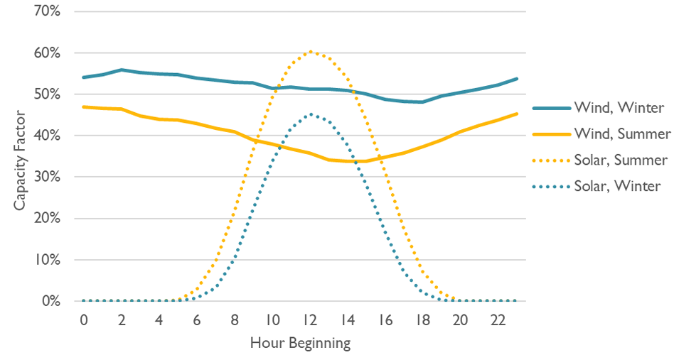 offshore wind and solar capacity - osw blog figure