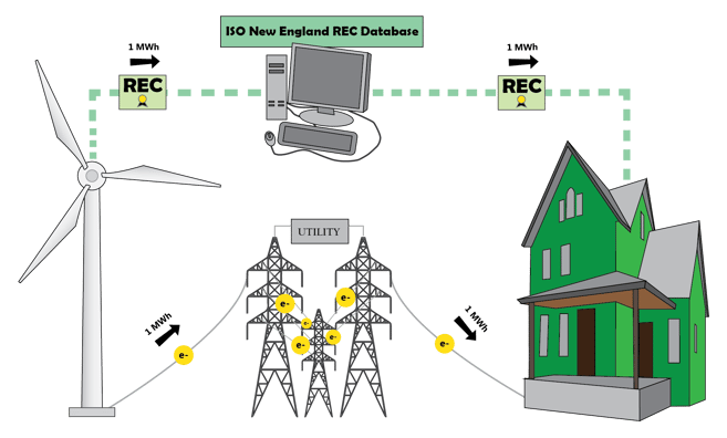 REC_Explanation_Graphic-01-1, green energy, wind