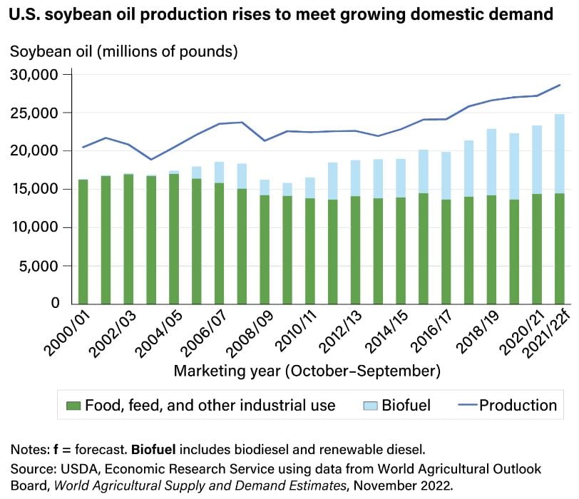 soybean oil production