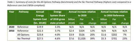 summary of costs CECP