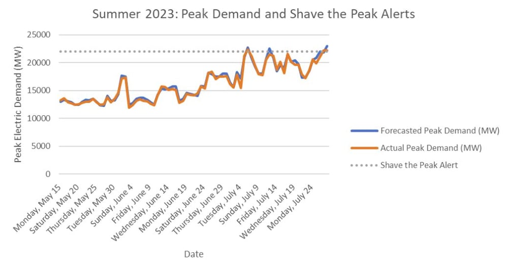 summer 2023 stp alerts