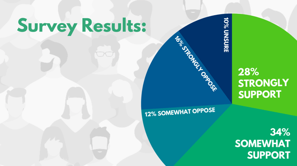 survey results 3