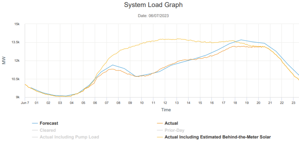 system load June - STP blog