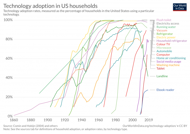 technology-adoption-by-households-in-the-united-states-768x542