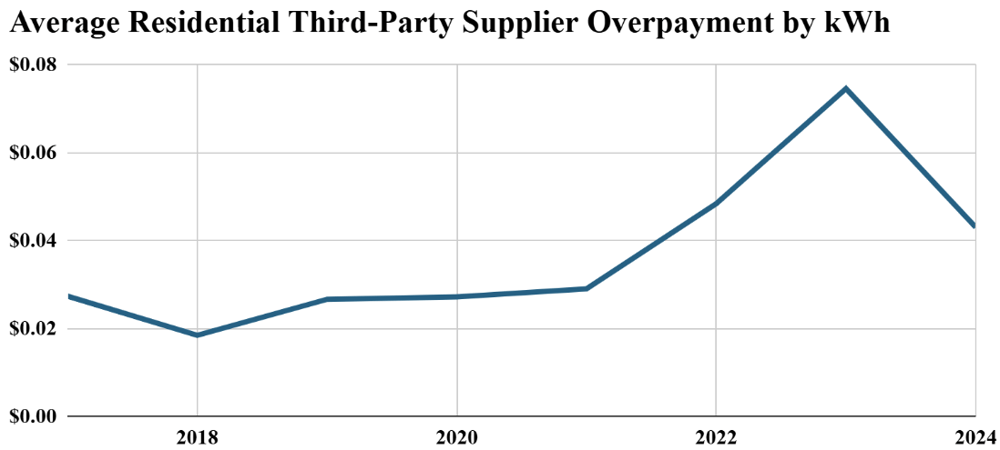 third party suppliers acerage overpayment