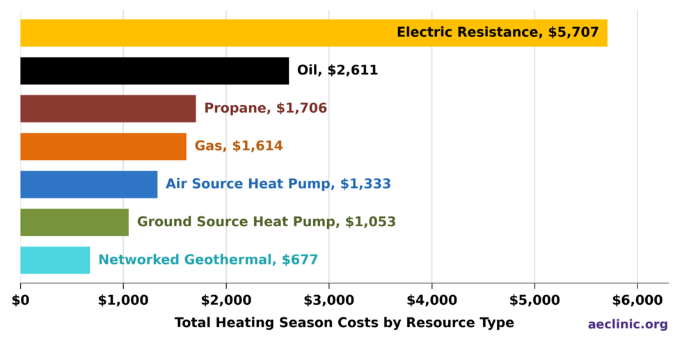 total_heating_costs_by_resource_type