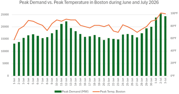 Peak demand vs peak temperature during June and July 2026