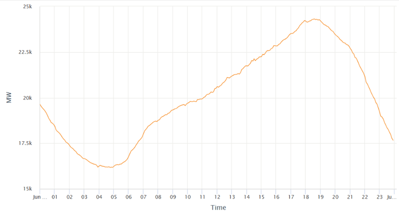A graph with orange line

AI-generated content may be incorrect.