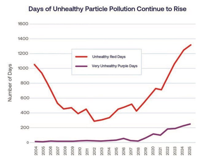 unhealthy particle pollution