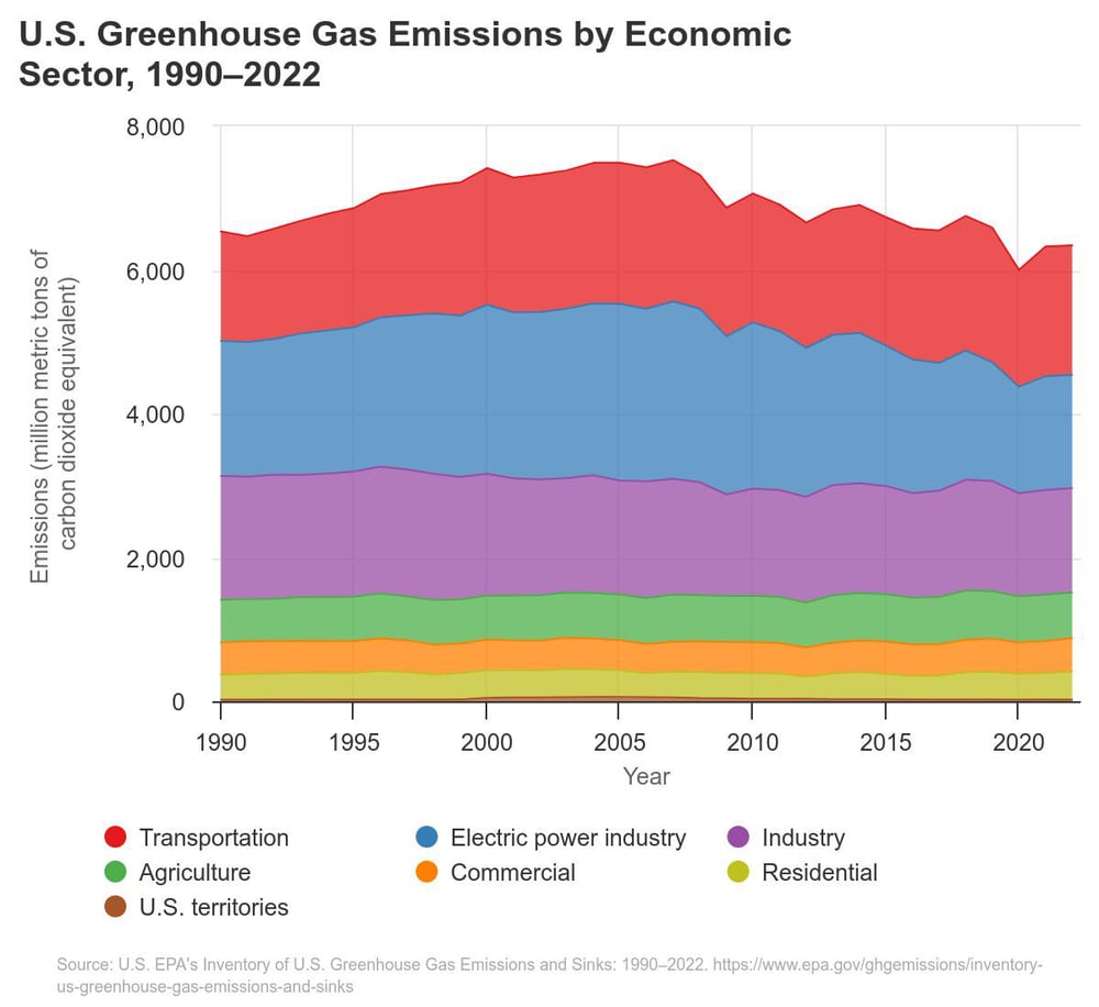 us-greenhouse-gas-emission-2022