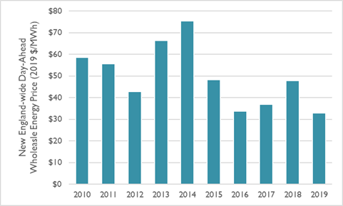 wholesale energy price