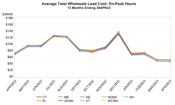 wholesale load costs - STP blog