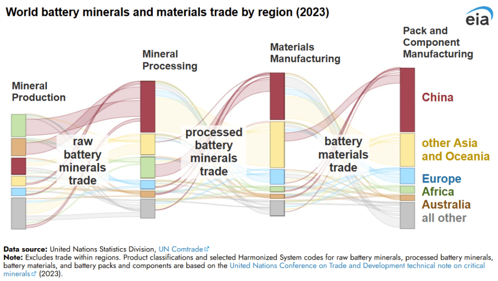 world battery minerals and materials - blog graphic
