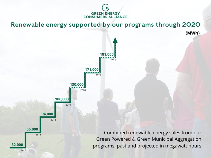 Renewable energy supported by our programs through 2020