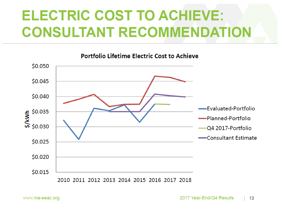 The Unbearable Lightness of Energy Efficiency 1