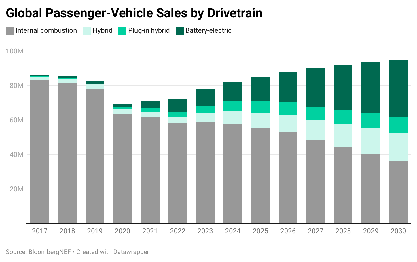 global-passenger-vehicle-sales-by-drivetrain