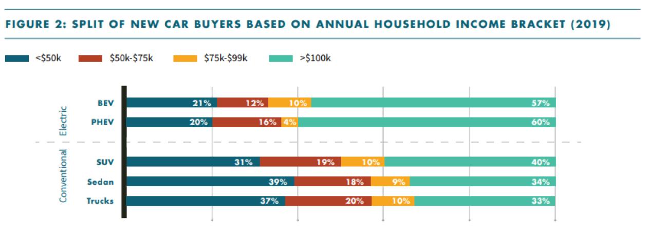 chart of the income of new car buyers