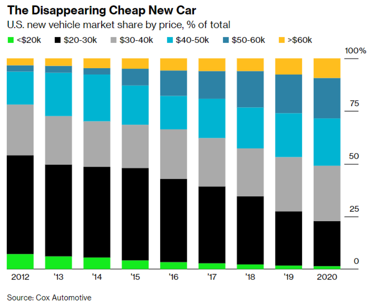chart of increasing new car prices