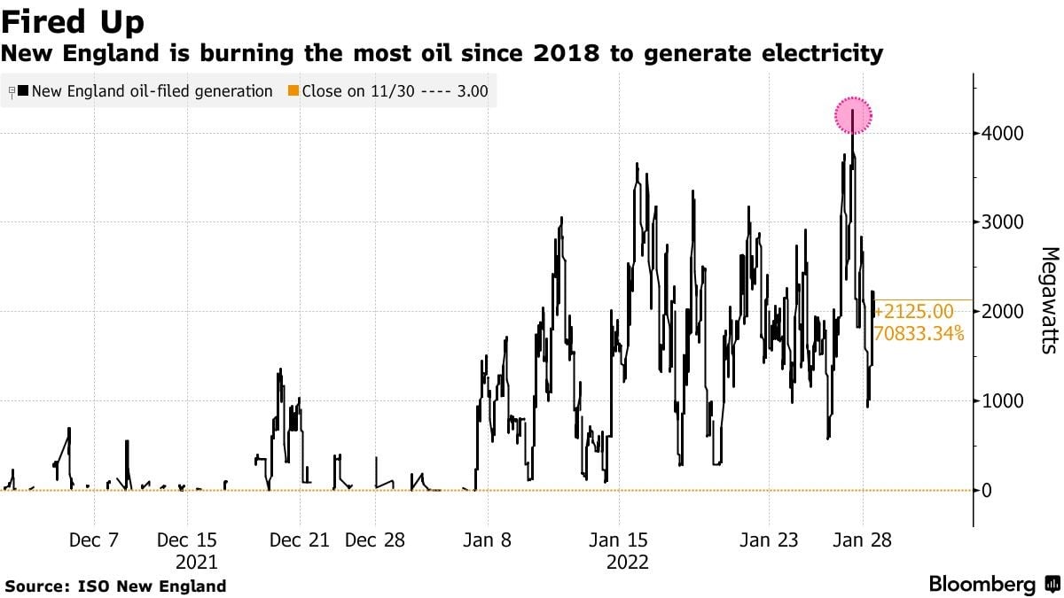 New England is burning the most oil since 2018 to generate electricity