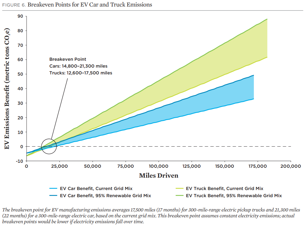 Lifecycle Emissions of Electric Cars vs. Gasoline
